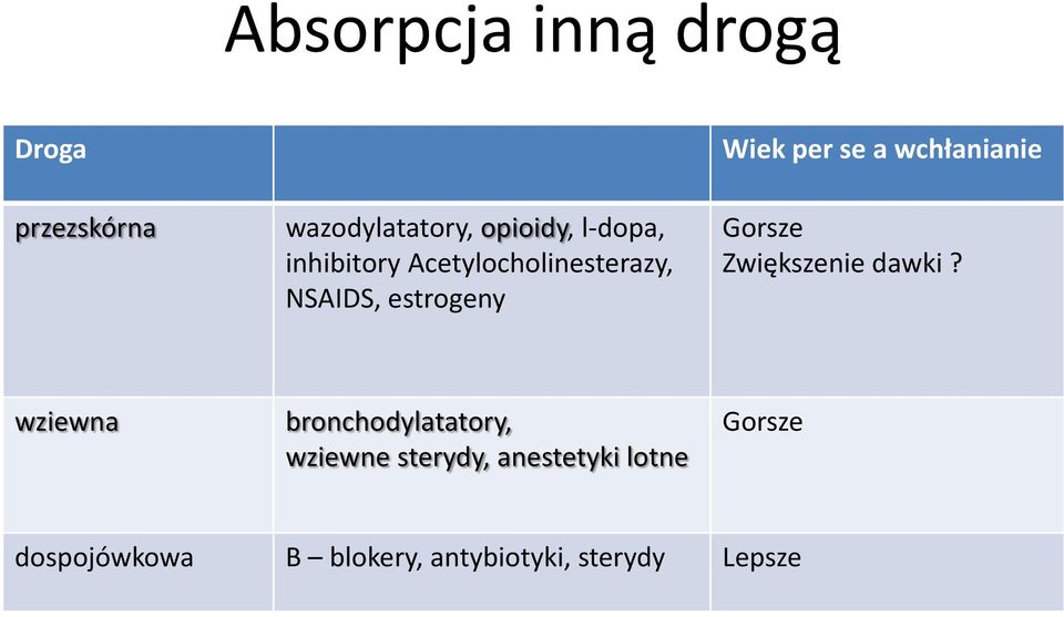 wchłanianie Gorsze Zwiększenie dawki?