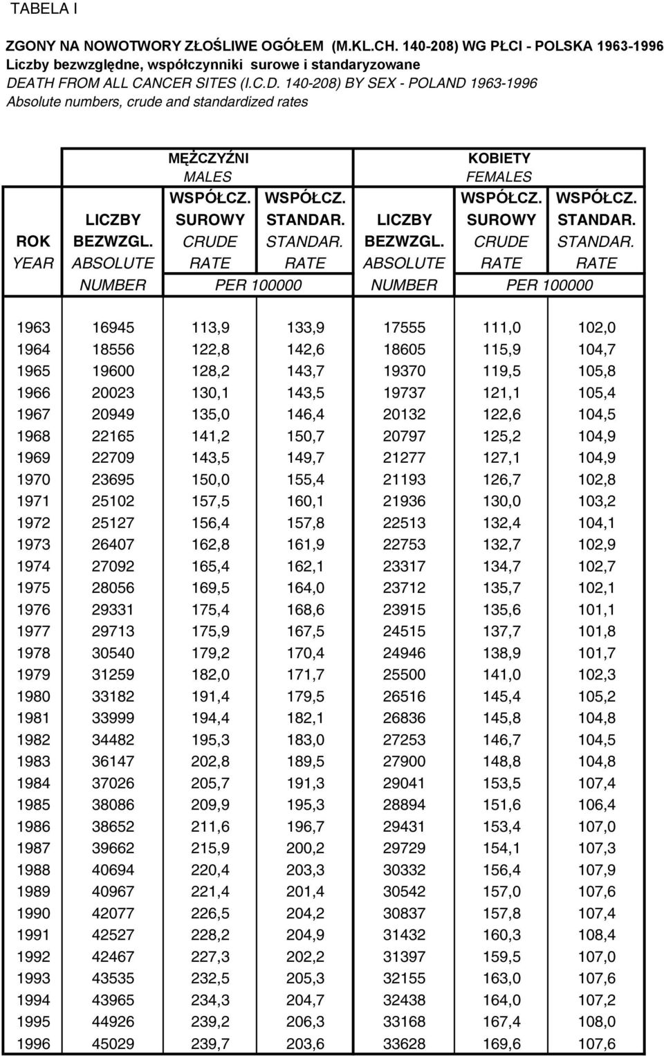 LICZBY SUROWY STANDAR. ROK BEZWZGL. CRUDE STANDAR.