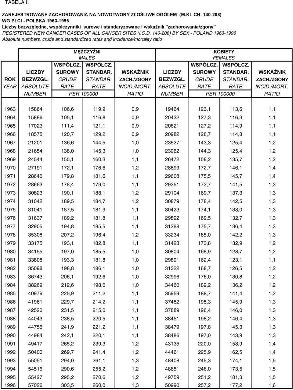 140-208) WG PŁCI - POLSKA 1963-1996 Liczby bezwzględne, współczynniki surowe i standaryzowane i wskaźnik "zachorowania/zgony" REGISTERED 