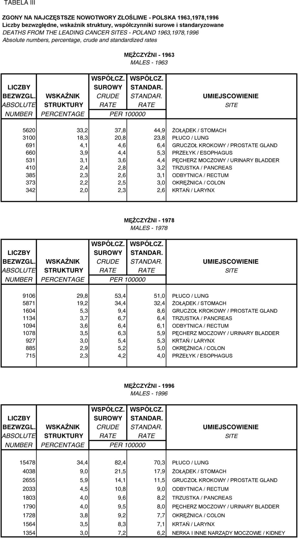 UMIEJSCOWIENIE ABSOLUTE STRUKTURY RATE RATE SITE NUMBER PERCENTAGE PER 100000 5620 33,2 37,8 44,9 ŻOŁĄDEK / STOMACH 3100 18,3 20,8 23,8 PŁUCO / LUNG 691 4,1 4,6 6,4 GRUCZOŁ KROKOWY / PROSTATE GLAND