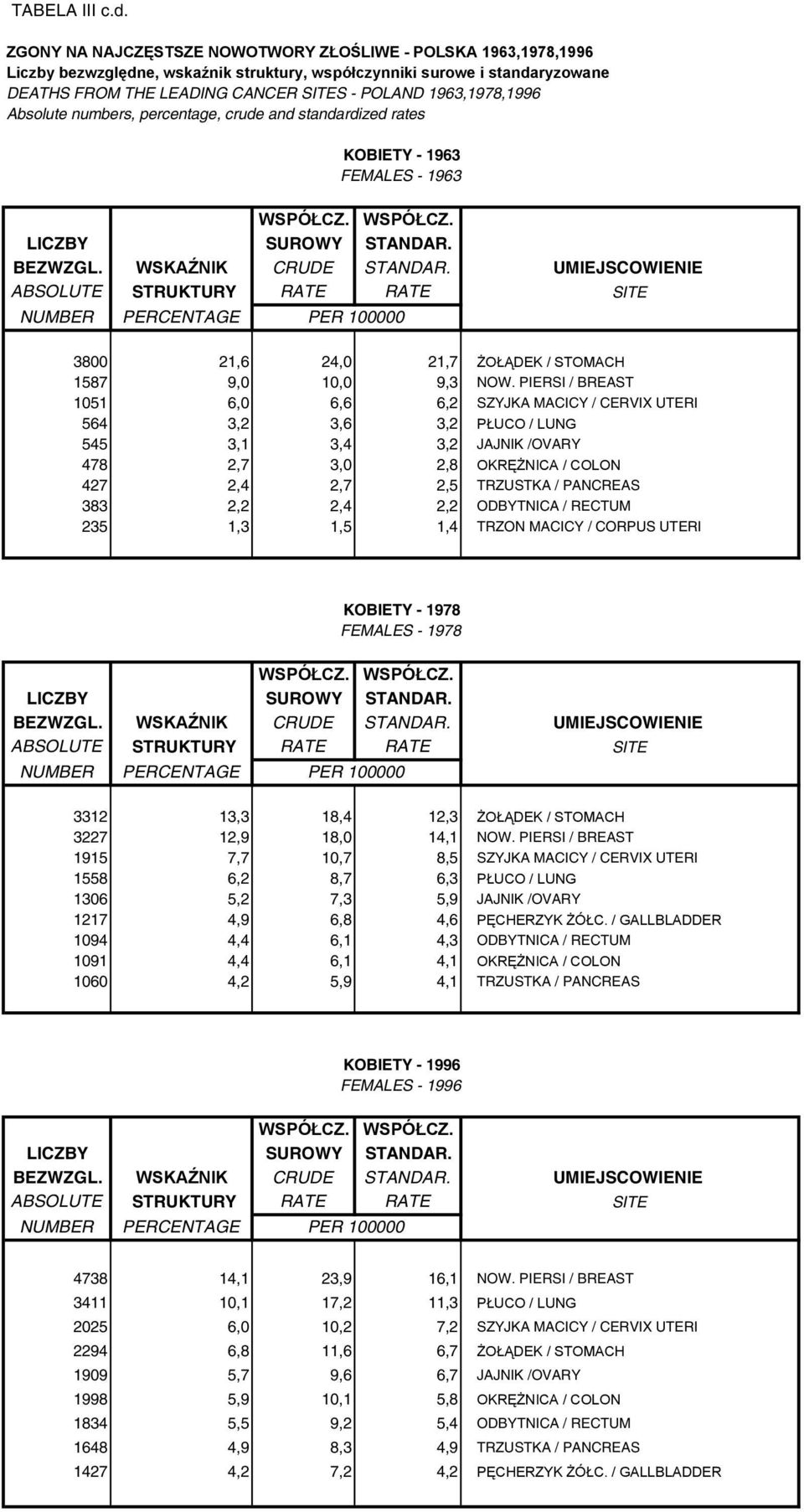 1963,1978,1996 Absolute numbers, percentage, crude and standardized rates KOBIETY - 1963 FEMALES - 1963 WSPÓŁCZ. WSPÓŁCZ. LICZBY SUROWY STANDAR. BEZWZGL. WSKAŹNIK CRUDE STANDAR.