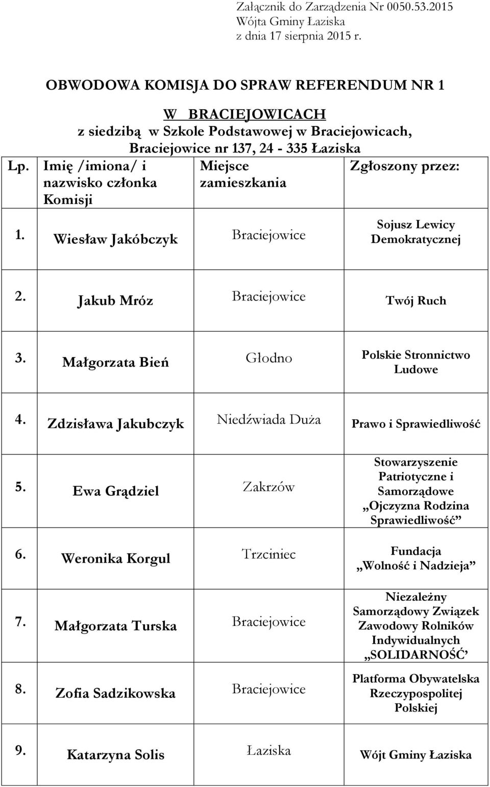 Wiesław Jakóbczyk Braciejowice Sojusz Lewicy 2. Jakub Mróz Braciejowice Twój Ruch 3. Małgorzata Bień Głodno Polskie Stronnictwo 4.