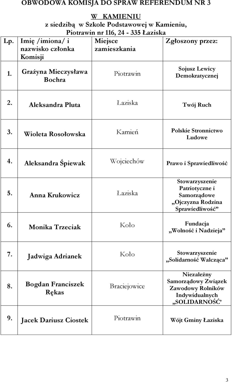 Wioleta Rosołowska Kamień Polskie Stronnictwo 4. Aleksandra Śpiewak Wojciechów Prawo i Sprawiedliwość 5.