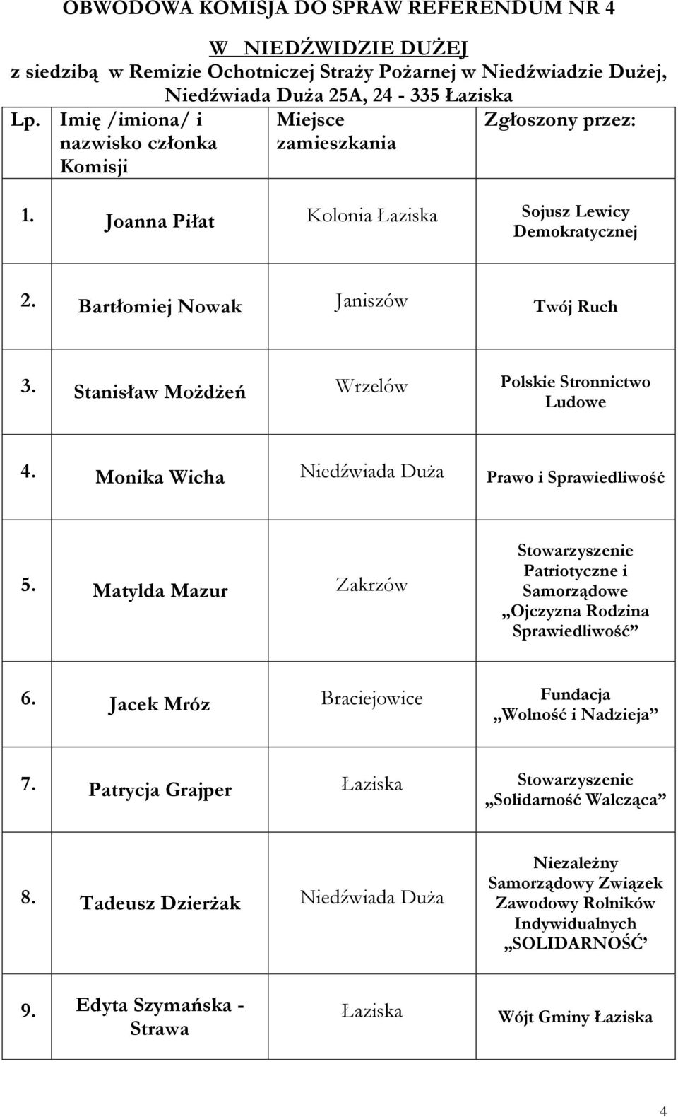 Stanisław Możdżeń Wrzelów Polskie Stronnictwo 4. Monika Wicha Niedźwiada Duża Prawo i Sprawiedliwość 5. Matylda Mazur Zakrzów 6.