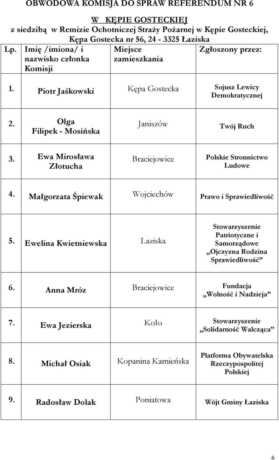 Ewa Mirosława Złotucha Braciejowice Polskie Stronnictwo 4. Małgorzata Śpiewak Wojciechów Prawo i Sprawiedliwość 5.