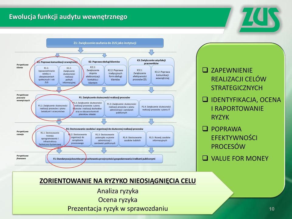 1: Zwiększenie skuteczności realizacji procesów z pionu świadczeń i orzecznictwa R1.1: Dostosowanie rozwoju oprogramowania i Infrastruktury Techniczno-Systemowej K1.