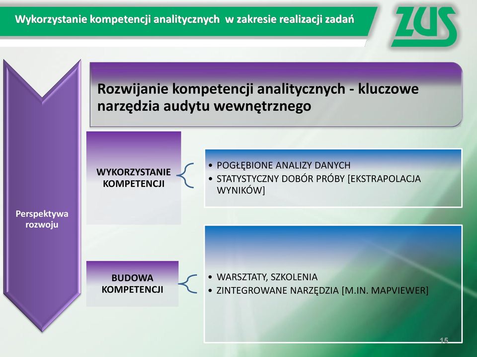 KOMPETENCJI POGŁĘBIONE ANALIZY DANYCH STATYSTYCZNY DOBÓR PRÓBY [EKSTRAPOLACJA WYNIKÓW]