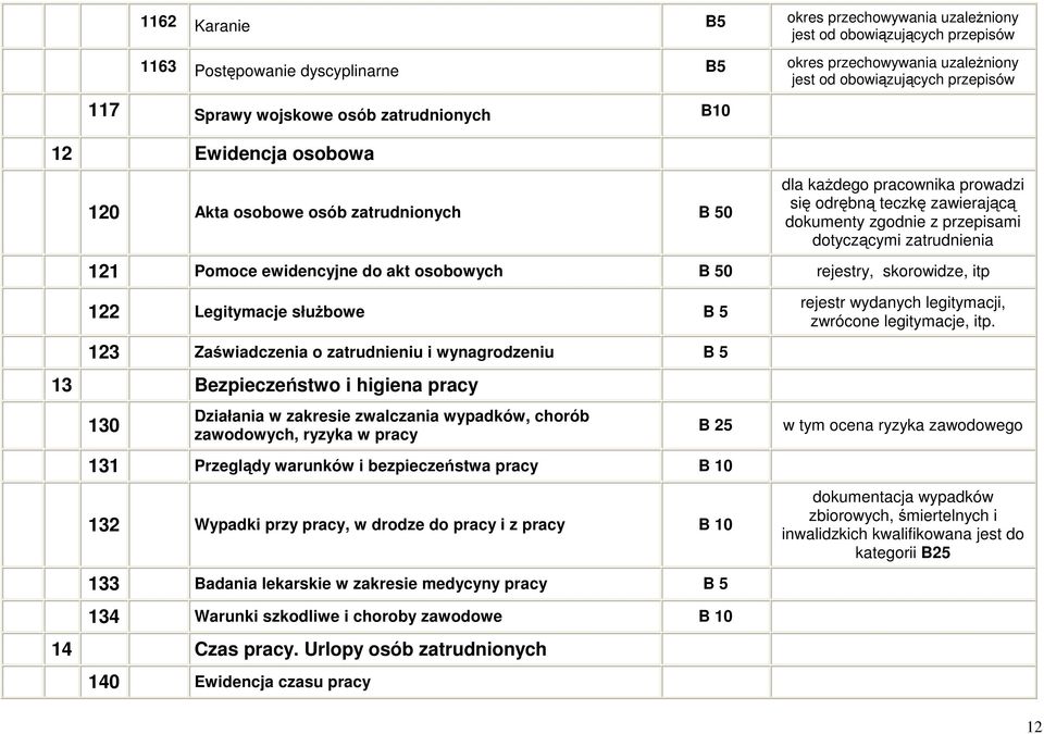 121 Pomoce ewidencyjne do akt osobowych B 50 rejestry, skorowidze, itp 122 Legitymacje służbowe B 5 123 Zaświadczenia o zatrudnieniu i wynagrodzeniu B 5 13 Bezpieczeństwo i higiena pracy 130