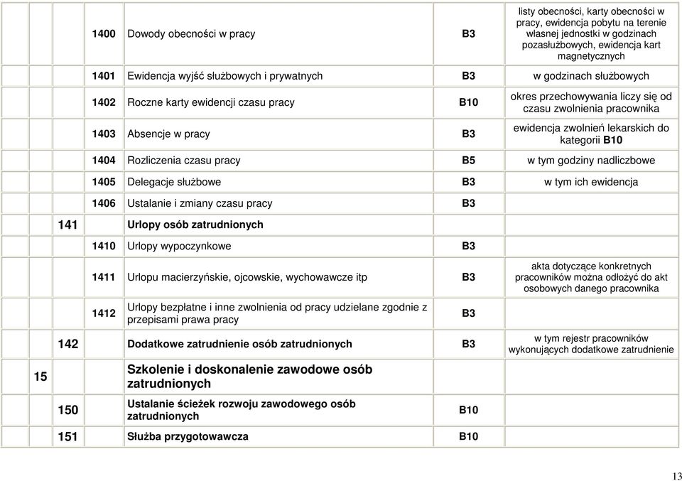 lekarskich do kategorii 1404 Rozliczenia czasu pracy w tym godziny nadliczbowe 1405 Delegacje służbowe B3 w tym ich ewidencja 1406 Ustalanie i zmiany czasu pracy B3 141 Urlopy osób zatrudnionych 1410