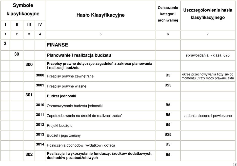 mocy prawnej aktu 3001 Przepisy prawne własne B25 301 Budżet jednostki 3010 Opracowywanie budżetu jednostki 3011 Zapotrzebowania na środki do realizacji zadań zadania zlecone i powierzone