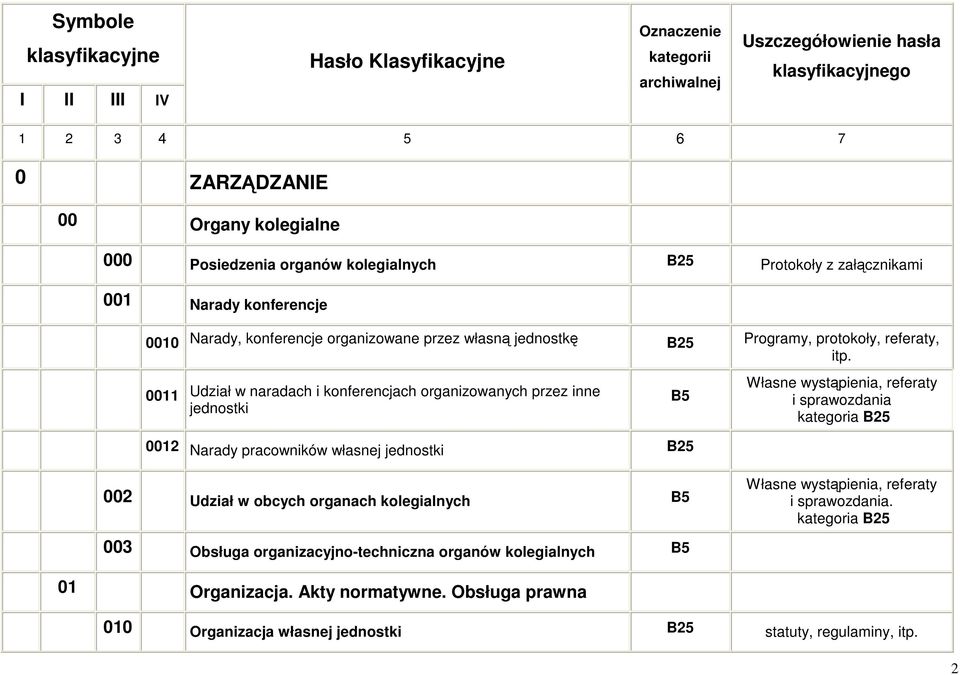 0011 Udział w naradach i konferencjach organizowanych przez inne jednostki Własne wystąpienia, referaty i sprawozdania kategoria B25 0012 Narady pracowników własnej jednostki B25 002 Udział w obcych