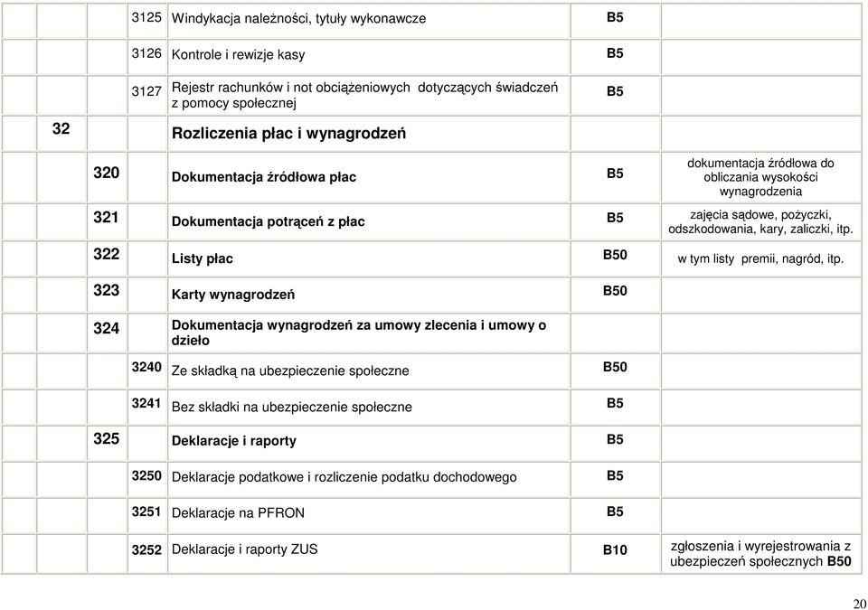 322 Listy płac 0 w tym listy premii, nagród, itp.