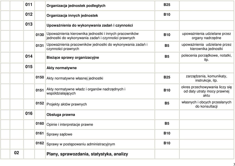 kierownika jednostki 014 Bieżące sprawy organizacyjne polecenia porządkowe, notatki, itp. 015 Akty normatywne 0150 Akty normatywne własnej jednostki B25 zarządzenia, komunikaty, instrukcje, itp.