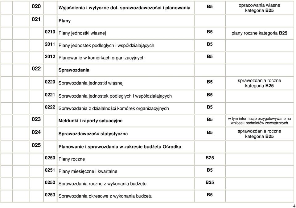 komórkach organizacyjnych 022 Sprawozdania 0220 Sprawozdania jednostki własnej sprawozdania roczne kategoria B25 0221 Sprawozdania jednostek podległych i współdziałających 0222 Sprawozdania z