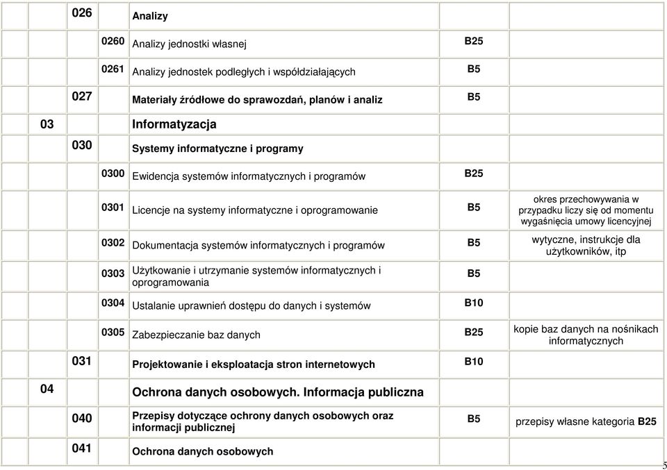 licencyjnej 0302 Dokumentacja systemów informatycznych i programów wytyczne, instrukcje dla użytkowników, itp 0303 Użytkowanie i utrzymanie systemów informatycznych i oprogramowania 0304 Ustalanie