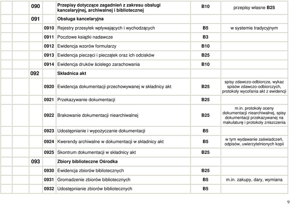 Składnica akt 0920 Ewidencja dokumentacji przechowywanej w składnicy akt B25 spisy zdawczo-odbiorcze, wykaz spisów zdawczo-odbiorczych, protokoły wycofania akt z ewidencji 0921 Przekazywanie