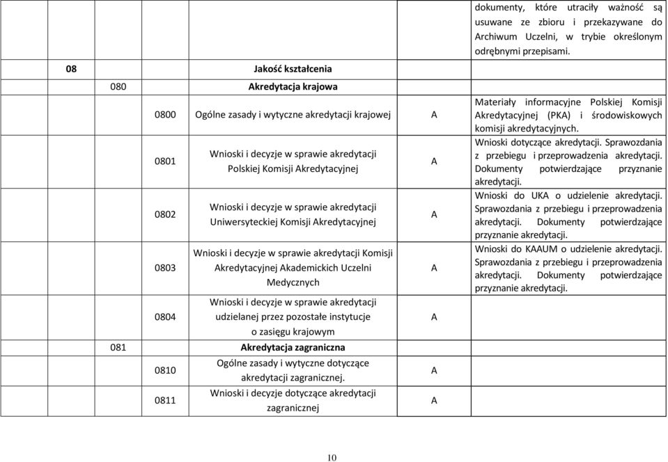 akredytacji udzielanej przez pozostałe instytucje o zasięgu krajowym 081 kredytacja zagraniczna 0810 0811 Ogólne zasady i wytyczne dotyczące akredytacji zagranicznej.