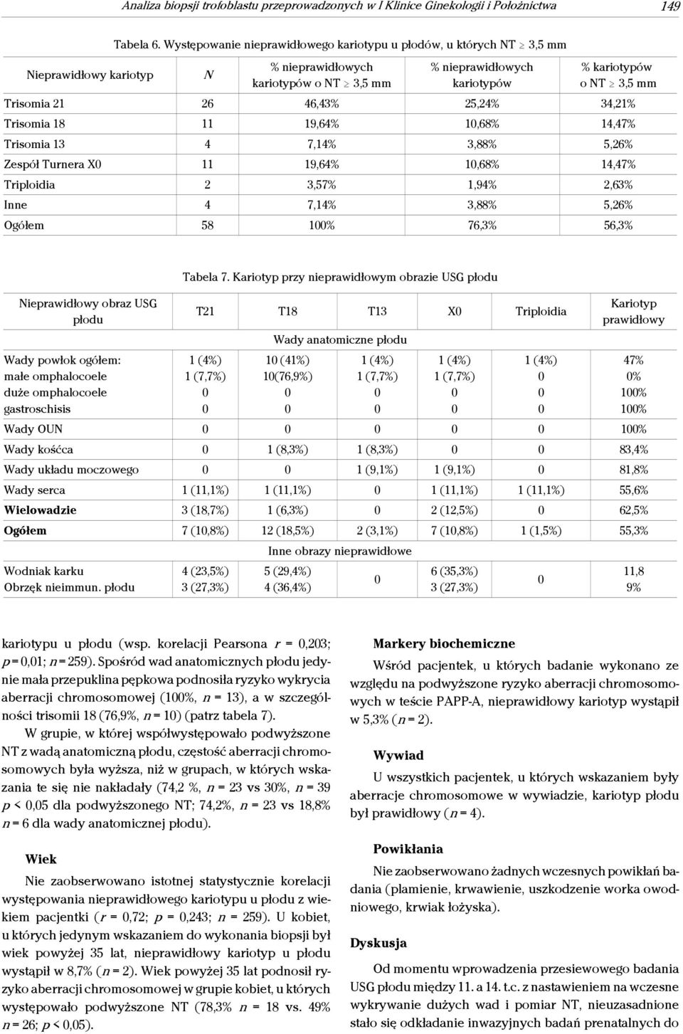 25,24% 34,21% Trisomia 18 11 19,64% 1,68% 14,47% Trisomia 13 4 7,14% 3,88% 5,26% Zespół Turnera X 11 19,64% 1,68% 14,47% Triploidia 2 3,57% 1,94% 2,63% Inne 4 7,14% 3,88% 5,26% Ogółem 58 1% 76,3%