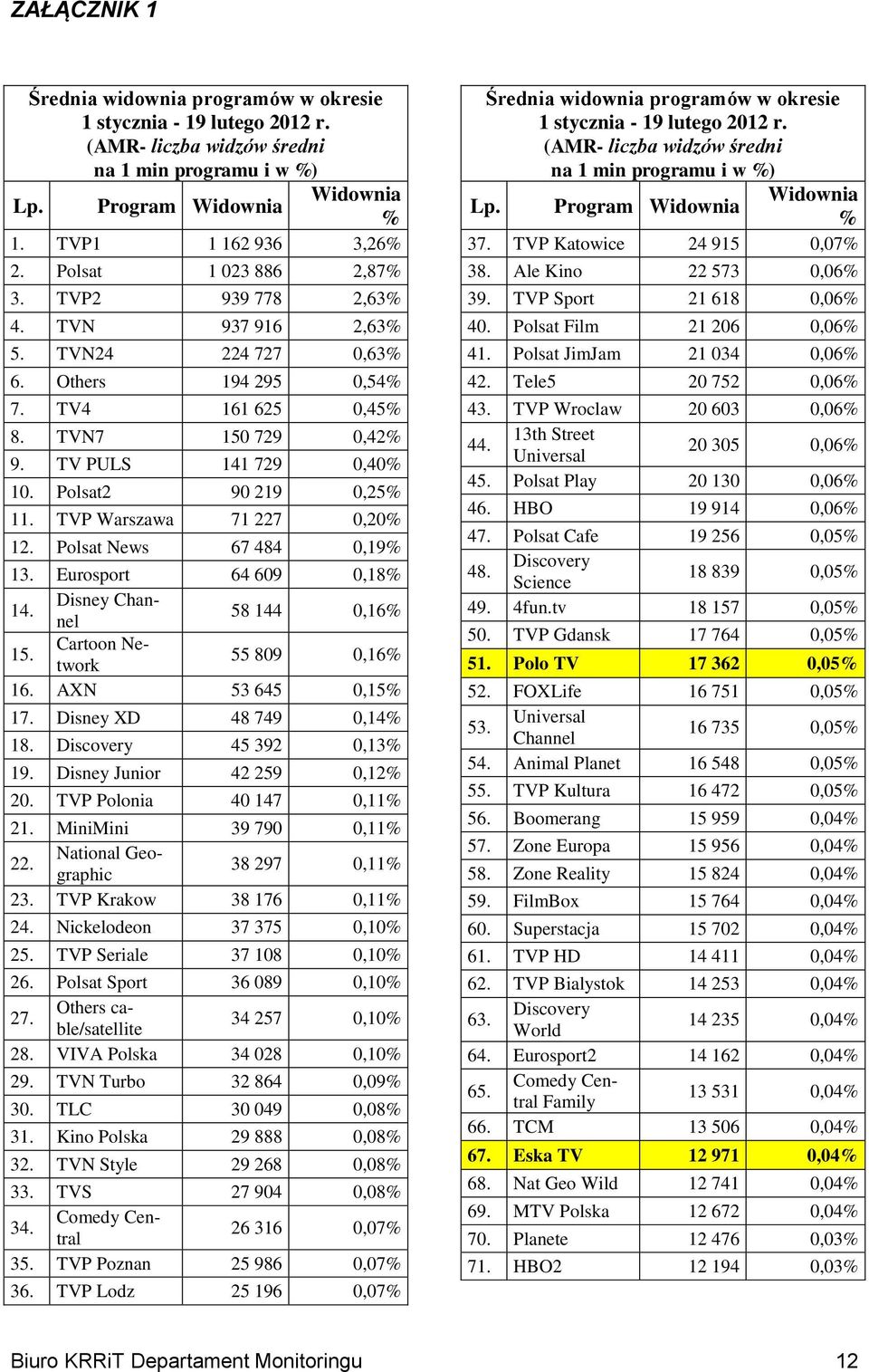 Polsat2 90 219 0,25% 11. TVP Warszawa 71 227 0,20% 12. Polsat News 67 484 0,19% 13. Eurosport 64 609 0,18% 14. Disney Channel 58 144 0,16% 15. Cartoon Network 55 809 0,16% 16. AXN 53 645 0,15% 17.