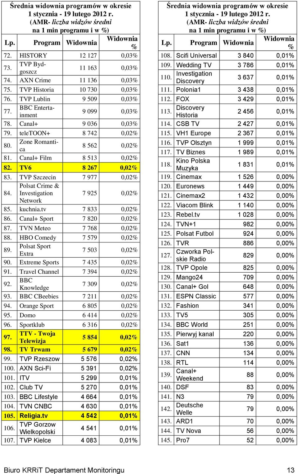 Zone Romantica 8 562 0,02% 81. Canal+ Film 8 513 0,02% 82. TV6 8 267 0,02% 83. TVP Szczecin 7 977 0,02% 84. Polsat Crime & Investigation 7 925 0,02% Network 85. kuchnia.tv 7 833 0,02% 86.