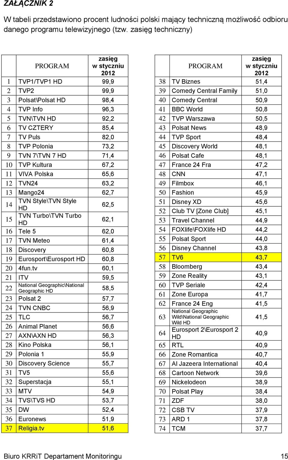 7\TVN 7 HD 71,4 10 TVP Kultura 67,2 11 VIVA Polska 65,6 12 TVN24 63,2 13 Mango24 62,7 TVN Style\TVN Style 14 HD 62,5 TVN Turbo\TVN Turbo 15 HD 62,1 16 Tele 5 62,0 17 TVN Meteo 61,4 18 Discovery 60,8