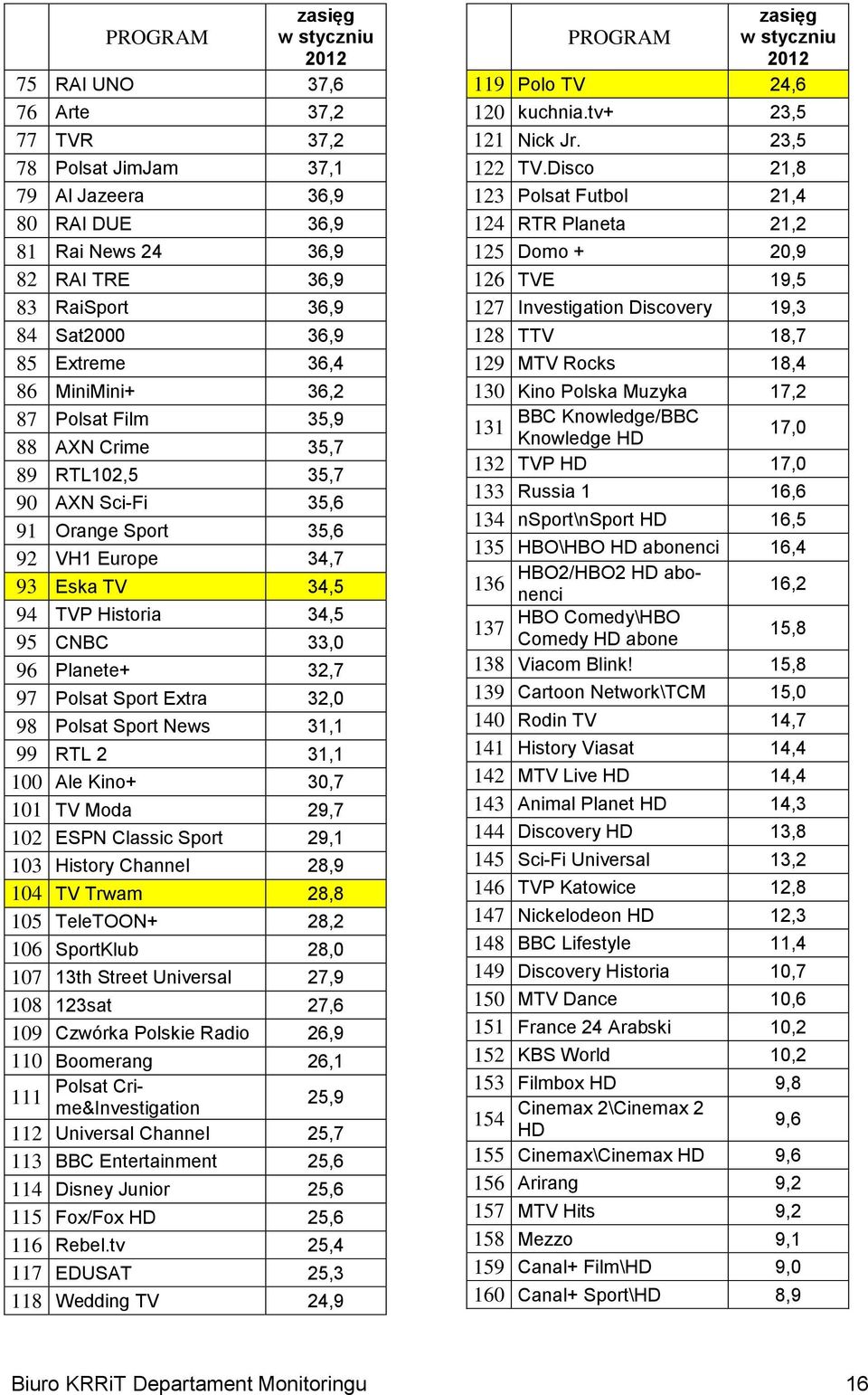 96 Planete+ 32,7 97 Polsat Sport Extra 32,0 98 Polsat Sport News 31,1 99 RTL 2 31,1 100 Ale Kino+ 30,7 101 TV Moda 29,7 102 ESPN Classic Sport 29,1 103 History Channel 28,9 104 TV Trwam 28,8 105