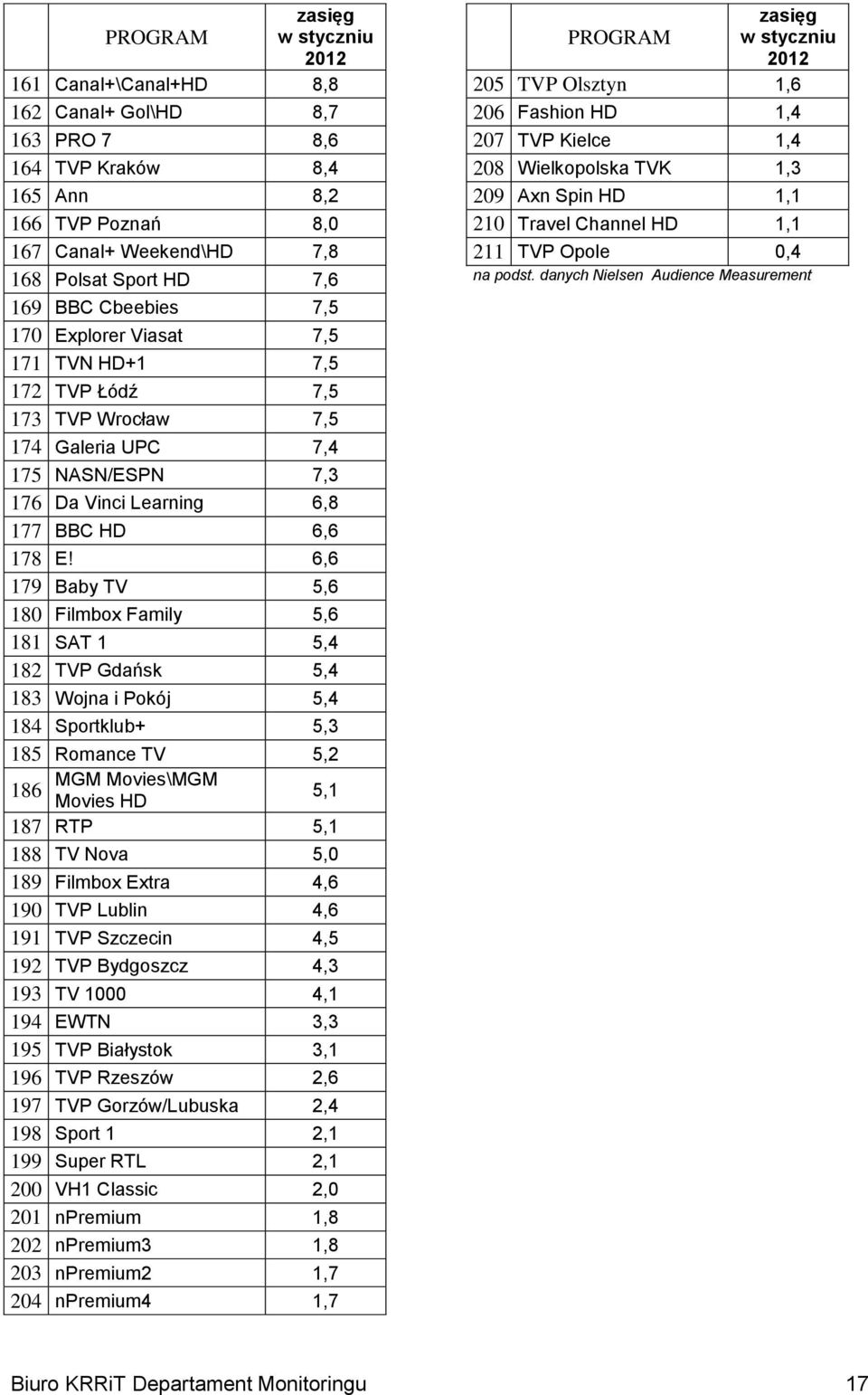 6,6 179 Baby TV 5,6 180 Filmbox Family 5,6 181 SAT 1 5,4 182 TVP Gdańsk 5,4 183 Wojna i Pokój 5,4 184 Sportklub+ 5,3 185 Romance TV 5,2 MGM Movies\MGM 186 Movies HD 5,1 187 RTP 5,1 188 TV Nova 5,0