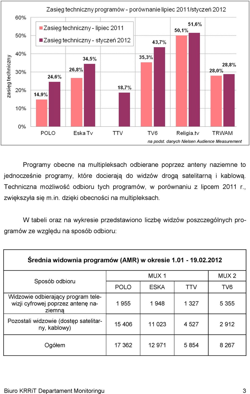 W tabeli oraz na wykresie przedstawiono liczbę widzów poszczególnych programów ze względu na sposób odbioru: Średnia widownia programów (AMR) w okresie 1.01-19.02.