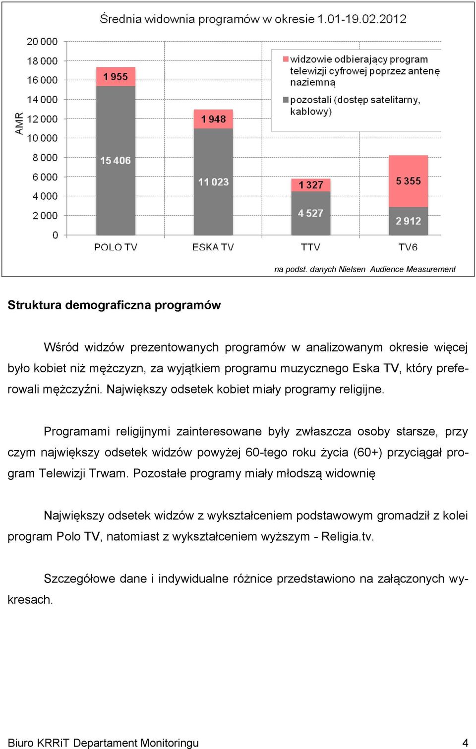 Programami religijnymi zainteresowane były zwłaszcza osoby starsze, przy czym największy odsetek widzów powyżej 60-tego roku życia (60+) przyciągał program Telewizji Trwam.