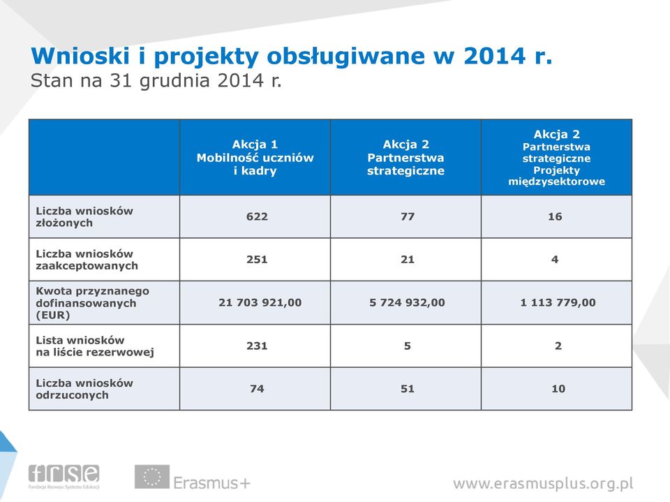 Projekty międzysektorowe Liczba wniosków złożonych 622 77 16 Liczba wniosków zaakceptowanych Kwota