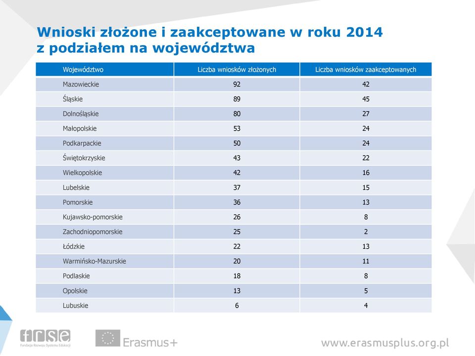 24 Podkarpackie 50 24 Świętokrzyskie 43 22 Wielkopolskie 42 16 Lubelskie 37 15 Pomorskie 36 13