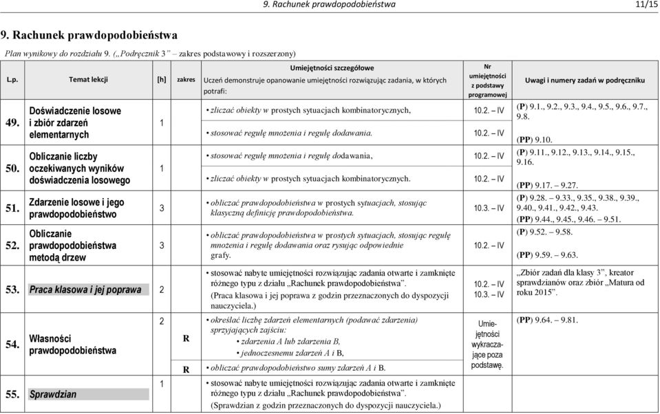 metodą drzew 53. Praca klasowa i jej poprawa 54. Własności prawdopodobieństwa 55. Sprawdzian 3 3 R zliczać obiekty w prostych sytuacjach kombinatorycznych, stosować regułę mnożenia i regułę dodawania.