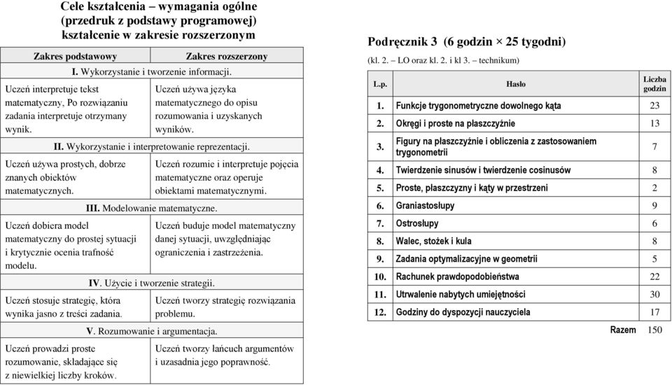 Uczeń używa prostych, dobrze znanych obiektów matematycznych. Uczeń dobiera model matematyczny do prostej sytuacji i krytycznie ocenia trafność modelu.