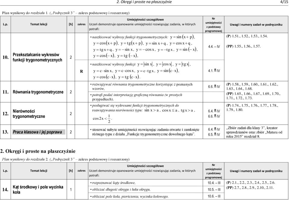 Praca klasowa i jej poprawa R naszkicować wykresy funkcji trygonometrycznych: y sin x p, y cos x p, y tg x p, y sin x q, y cos x q, y tg x q, y sin x, y cos x, y tgx, y x y cos x, y tg x, naszkicować