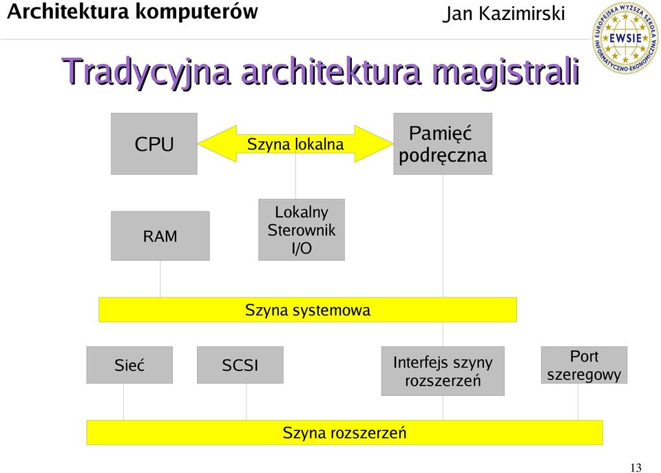 Sterownik I/O Szyna systemowa Sieć SCSI