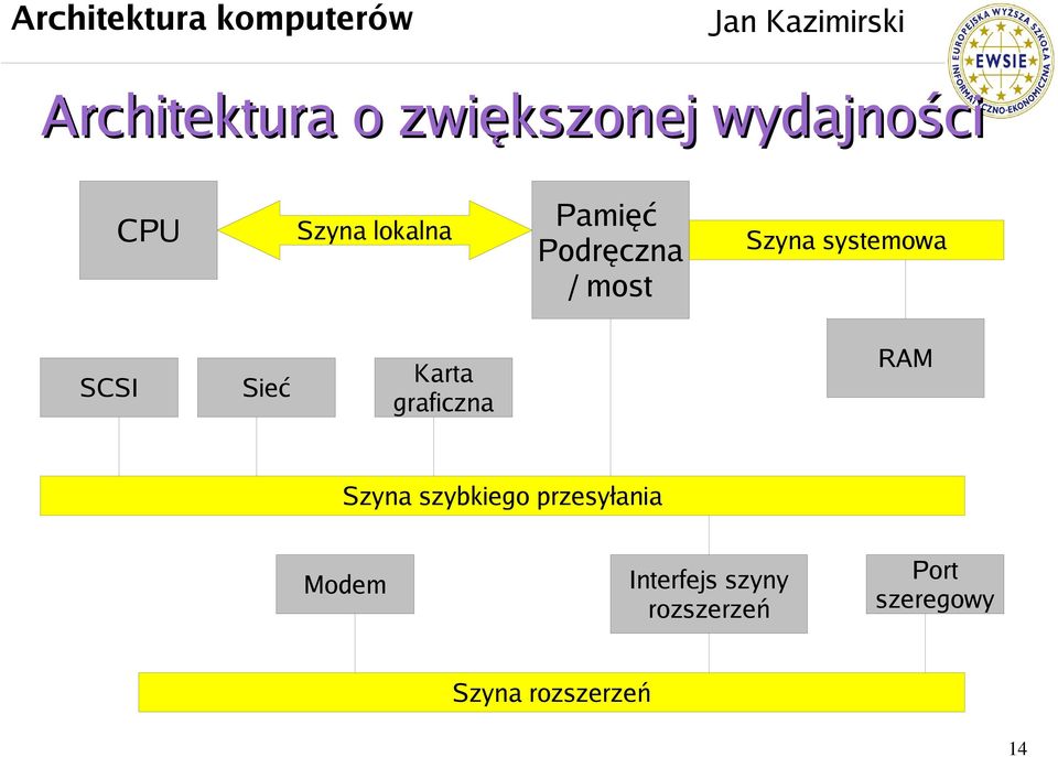 graficzna RAM Szyna szybkiego przesyłania Modem