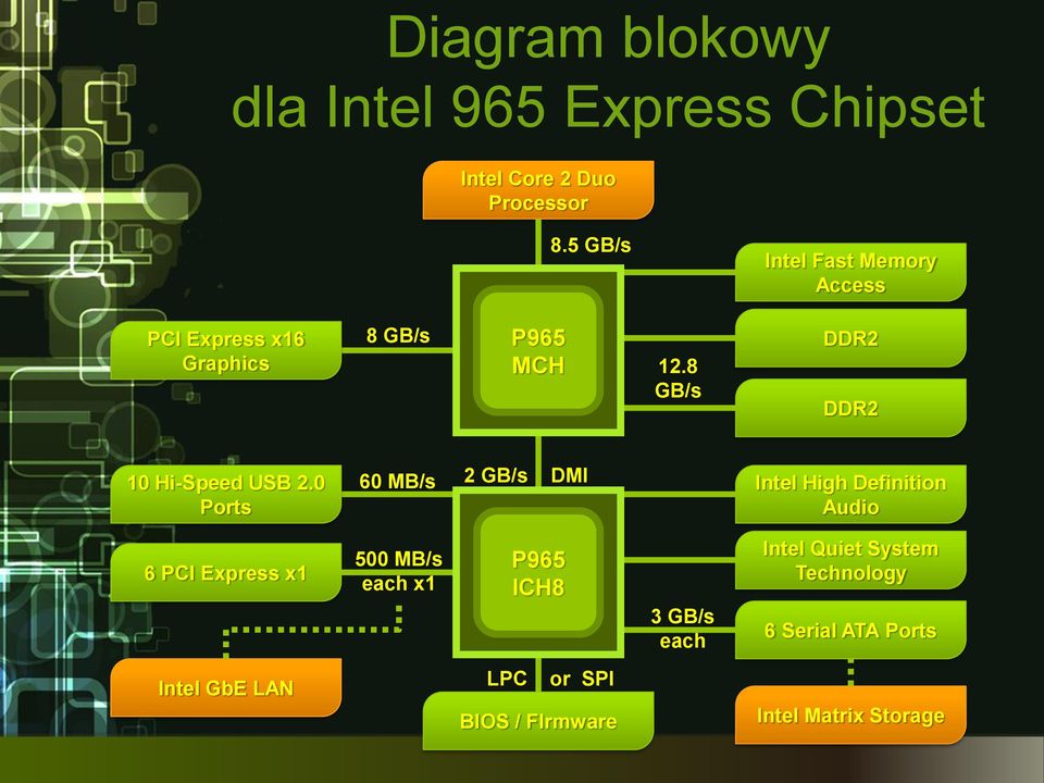 8 GB/s DDR2 DDR2 10 Hi-Speed USB 2.