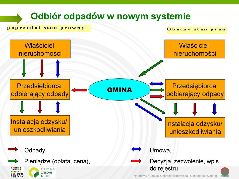 odbierający odpady Instalacja odzysku/ unieszkodliwiania Instalacja odzysku/