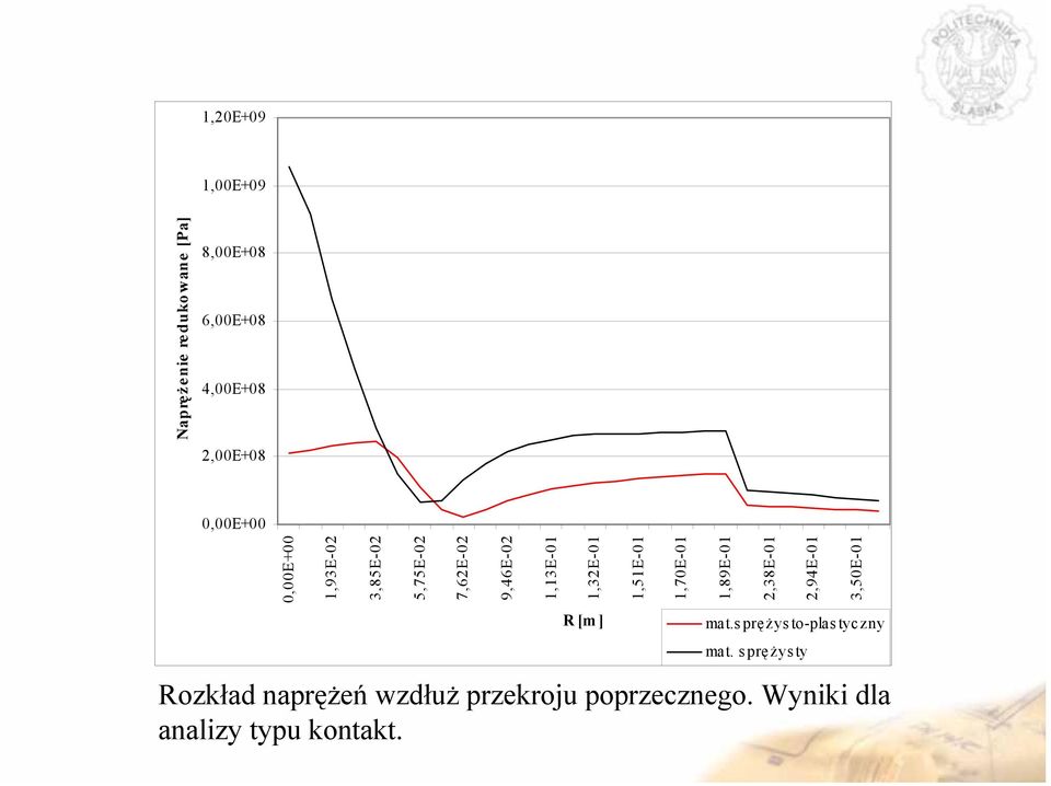 2,38E-01 2,94E-01 3,50E-01 Naprężenie redukowane [Pa] R [m ] mat.