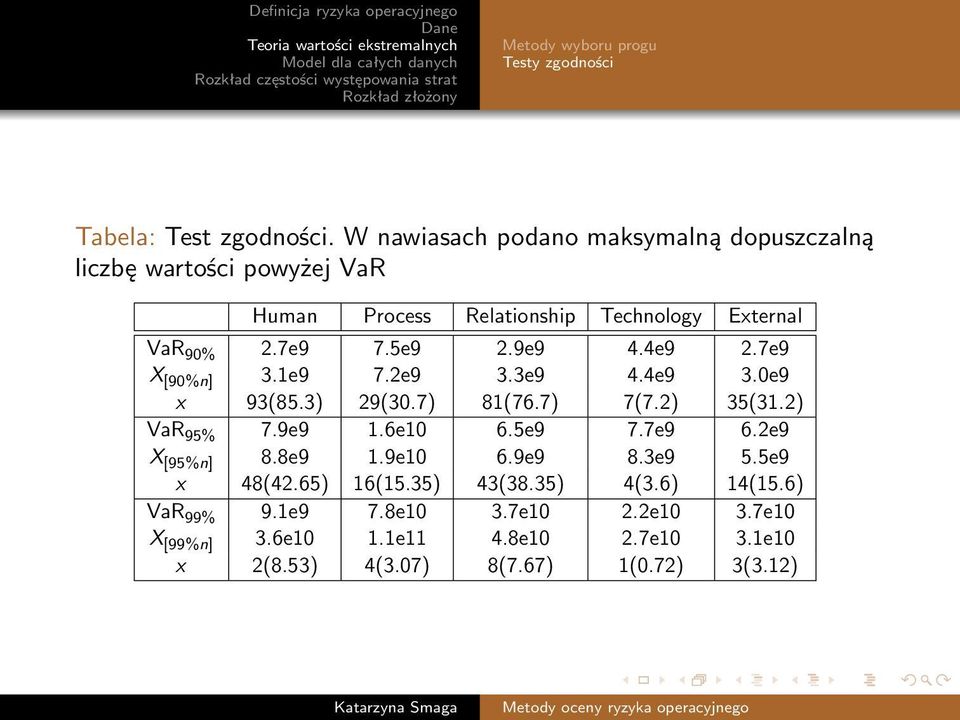 5e9 2.9e9 4.4e9 2.7e9 X [90%n] 3.1e9 7.2e9 3.3e9 4.4e9 3.0e9 x 93(85.3) 29(30.7) 81(76.7) 7(7.2) 35(31.2) VaR 95% 7.9e9 1.6e10 6.5e9 7.