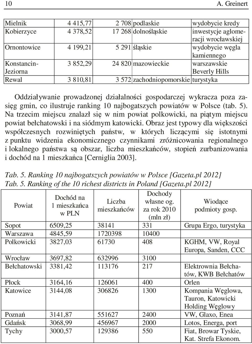 poza zasięg gmin, co ilustruje ranking 10 najbogatszych powiatów w Polsce (tab. 5).