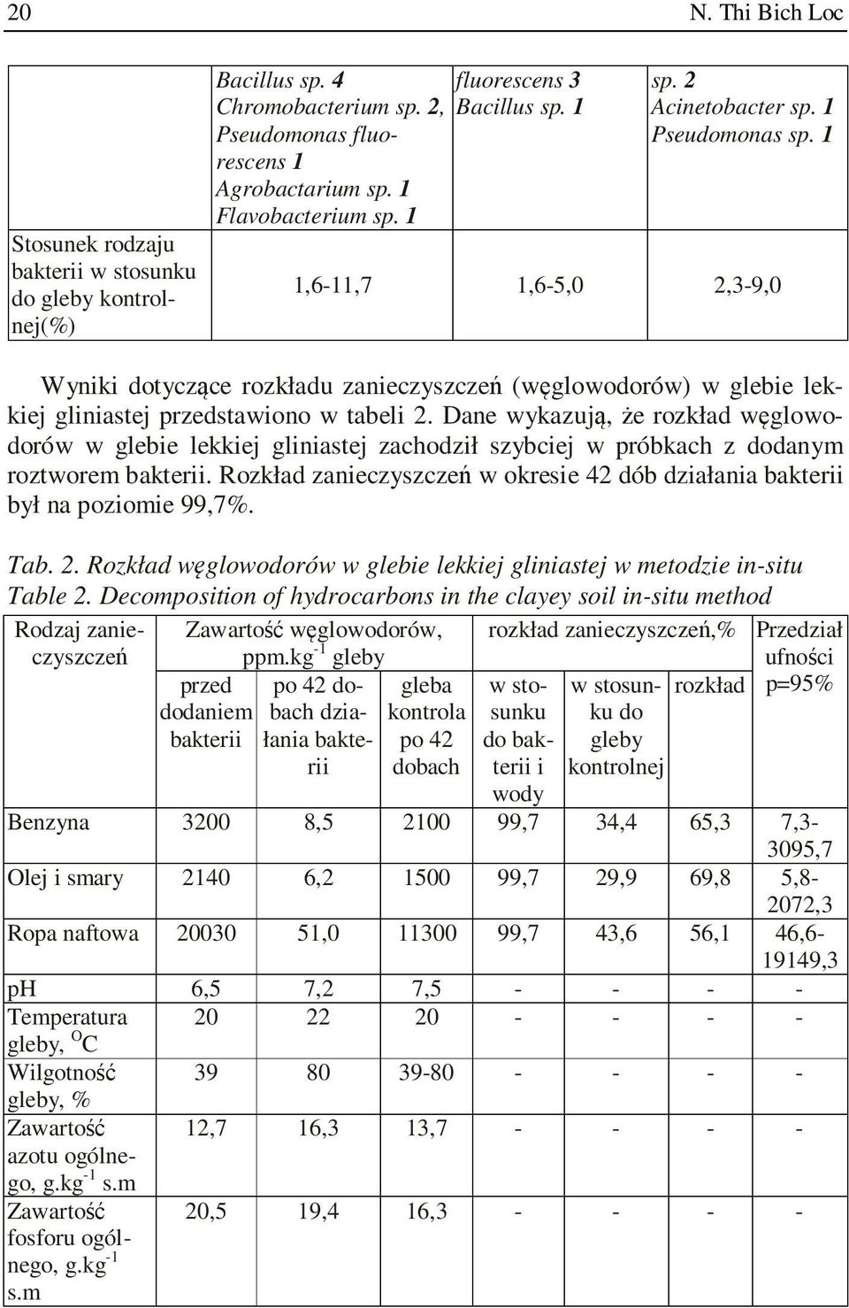 1 1,6-11,7 1,6-5,0 2,3-9,0 Wyniki dotyczące rozkładu zanieczyszczeń (węglowodorów) w glebie lekkiej gliniastej przedstawiono w tabeli 2.