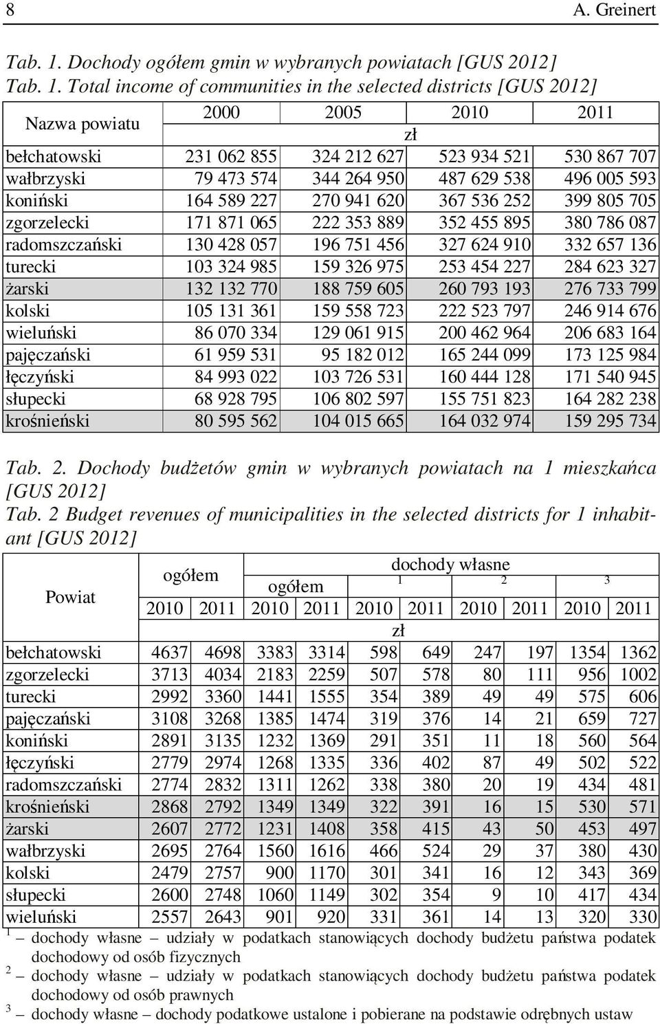 Total income of communities in the selected districts [GUS 2012] Nazwa powiatu 2000 2005 2010 2011 zł bełchatowski 231 062 855 324 212 627 523 934 521 530 867 707 wałbrzyski 79 473 574 344 264 950