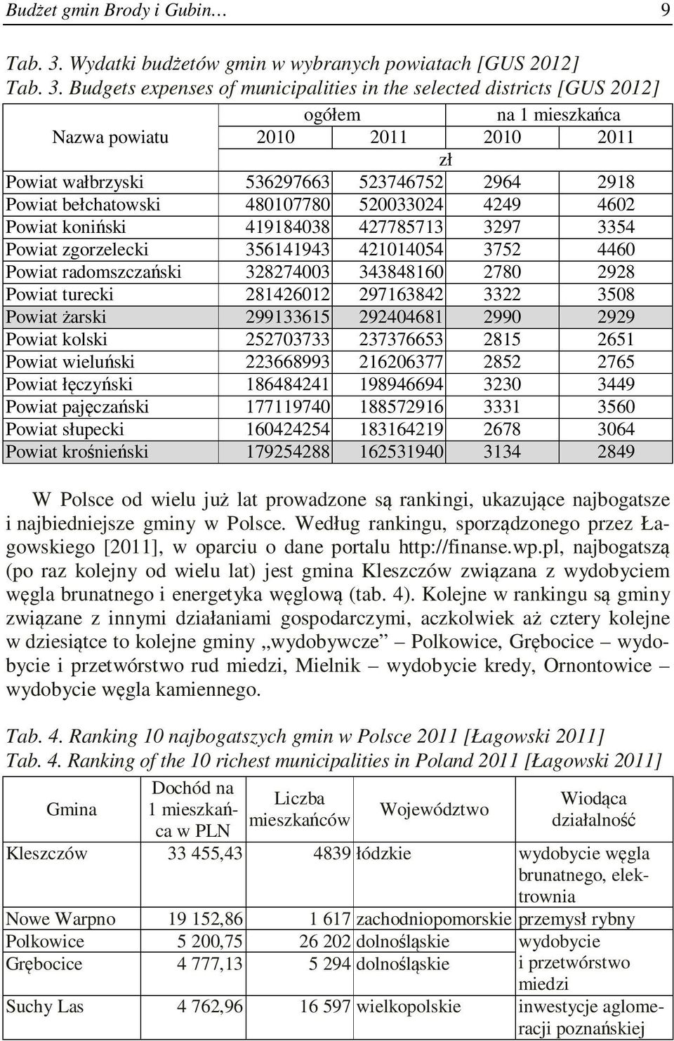 Budgets expenses of municipalities in the selected districts [GUS 2012] ogółem na 1 mieszkańca Nazwa powiatu 2010 2011 2010 2011 zł Powiat wałbrzyski 536297663 523746752 2964 2918 Powiat bełchatowski
