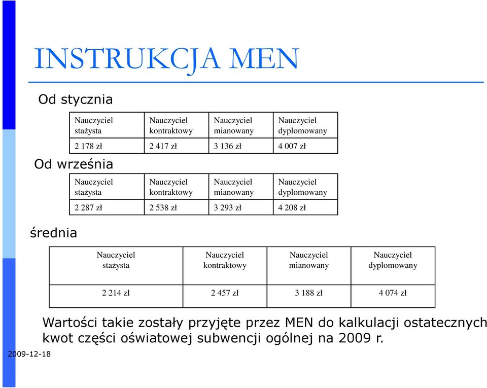 538 zł 3 293 zł 4 208 zł Nauczyciel staŝysta Nauczyciel kontraktowy Nauczyciel mianowany Nauczyciel dyplomowany 2 214 zł 2 457 zł 3