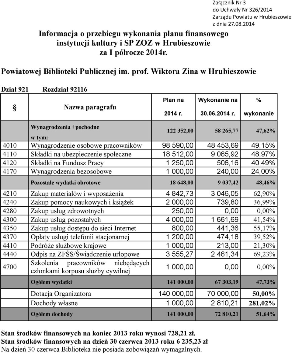 Powiatowej Biblioteki Publicznej im. prof. Wiktora Zina w Hrubieszowie Dział 921 Rozdział 92116 Nazwa paragrafu Plan na na  30.06.