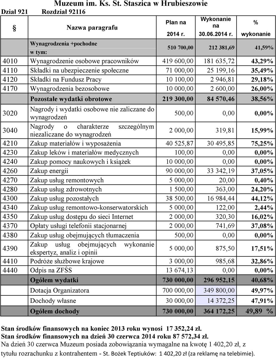 wykonanie Wynagrodzenia +pochodne 510 700,00 212 381,69 41,59 4010 Wynagrodzenie osobowe pracowników 419 600,00 181 635,72 43,29 4110 Składki na ubezpieczenie społeczne 71 000,00 25 199,16 35,49 4120