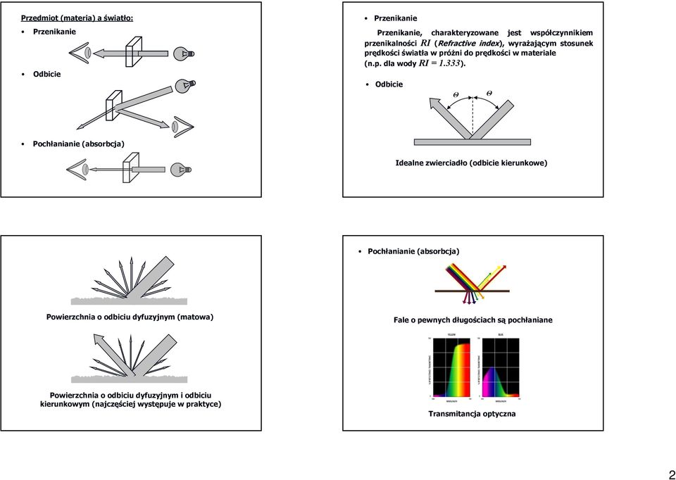 Odbicie Θ Θ Pochłanianie (absorbcja) Idealne zwierciadło (odbicie kierunkowe) Pochłanianie (absorbcja) Powierzchnia o odbiciu dyfuzyjnym