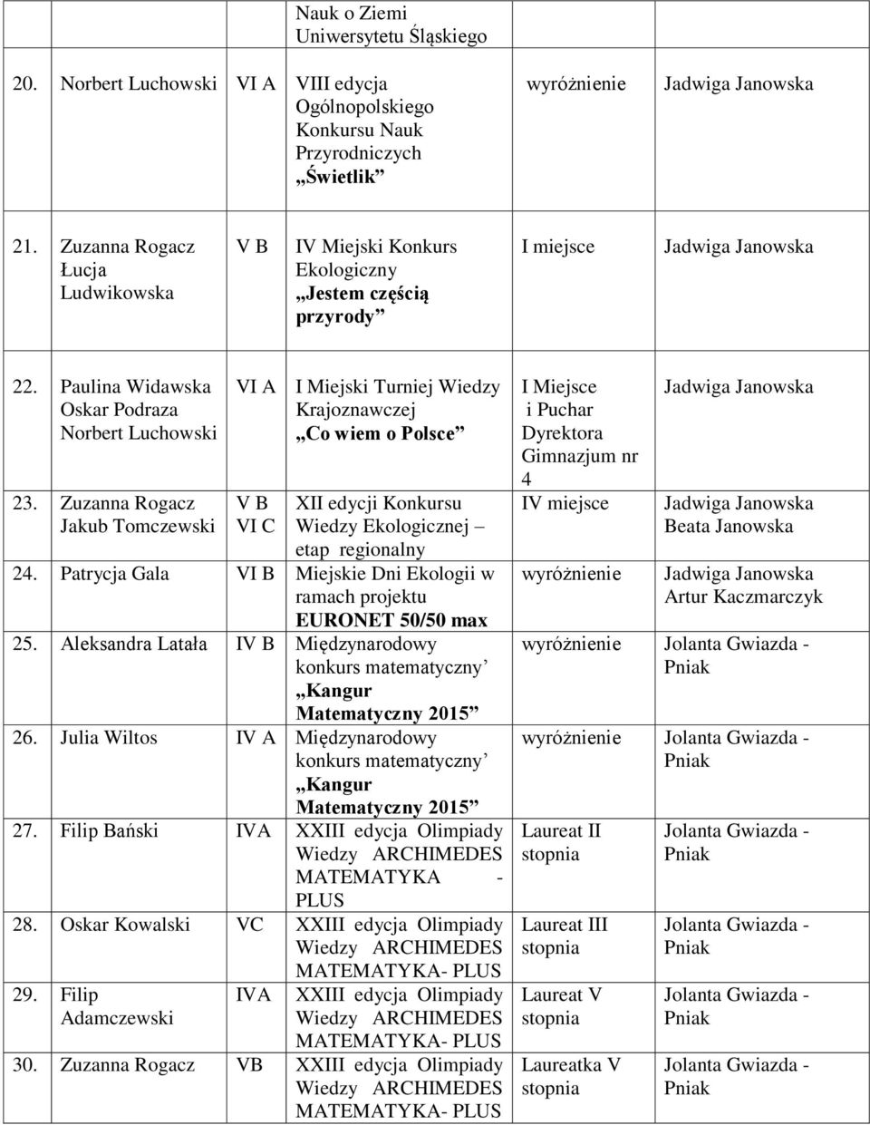 Oskar Podraza Norbert Luchowski 2 Zuzanna Rogacz I Miejski Turniej Wiedzy Krajoznawczej Co wiem o Polsce V B VI C XII edycji Konkursu Wiedzy Ekologicznej etap regionalny 2 Patrycja Gala Miejskie Dni