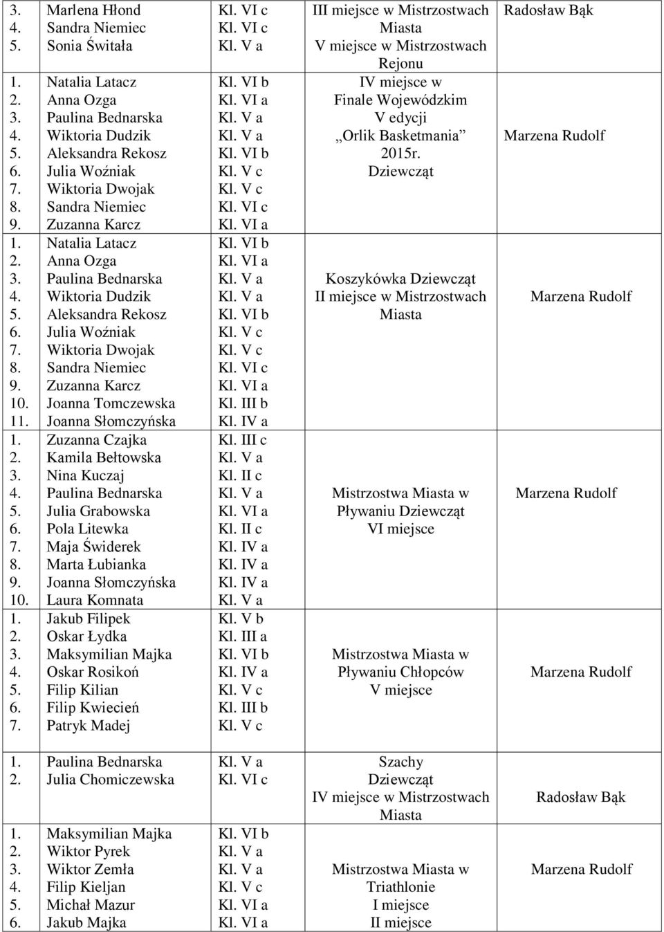 Bednarska Wiktoria Dudzik Aleksandra Rekosz Julia Woźniak Wiktoria Dwojak Sandra Niemiec Joanna Tomczewska Joanna Słomczyńska Zuzanna Czajka Kamila Bełtowska Nina Kuczaj Paulina Bednarska Julia